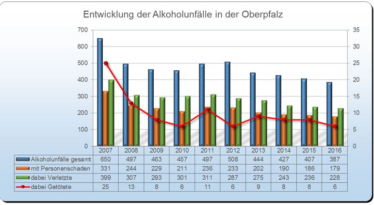 Alkohol - Unfallstatistik Polizei 2016