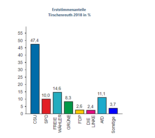 Erststimmenanteile Tirschenreuth 2018 Stimmen Wahlbeteiligung