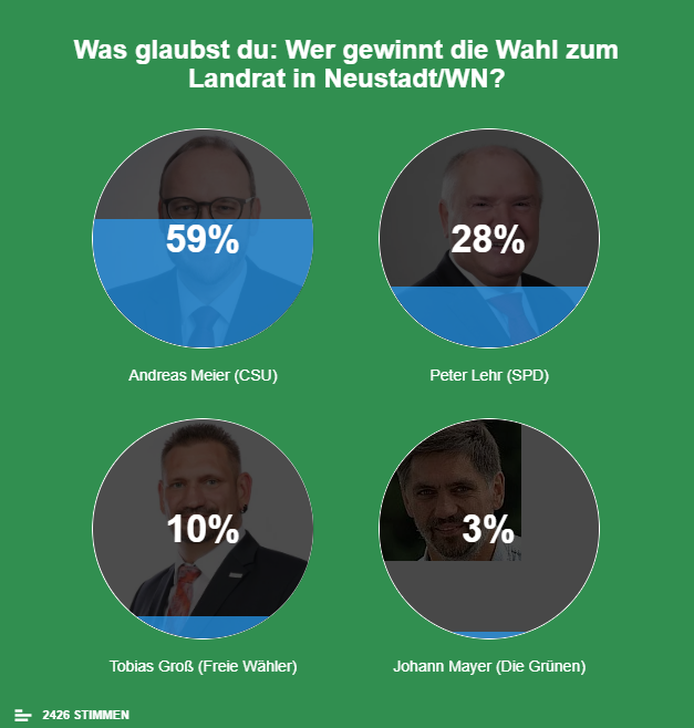 Umfrage Landrat Kommunalwahl 2020 Neustadt/WN