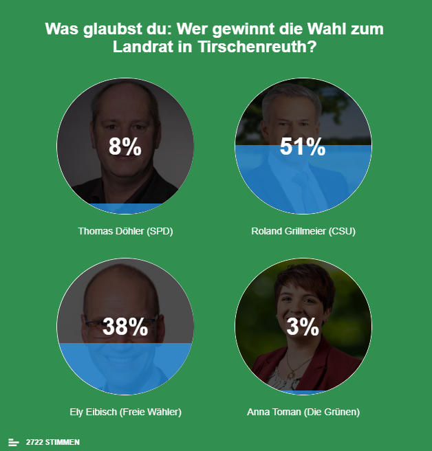 Umfrage Landrat Kommunalwahl 2020 Tirschenreuth