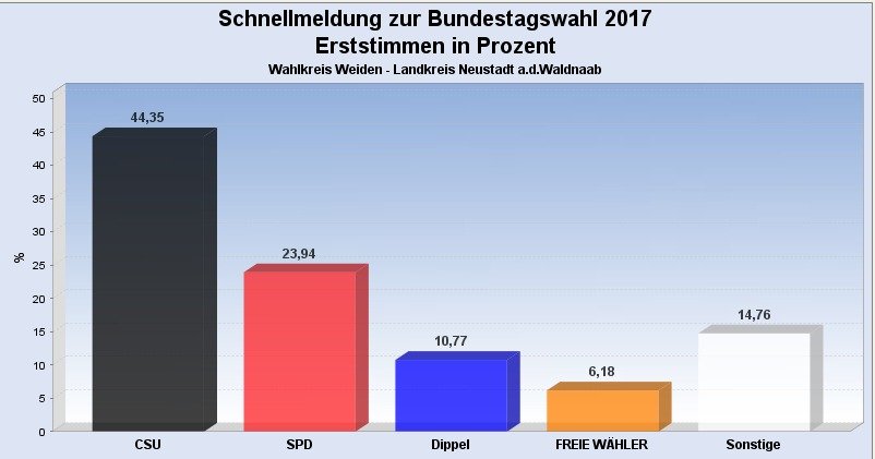 Bundestagswahl 2017 Rathaus Weiden