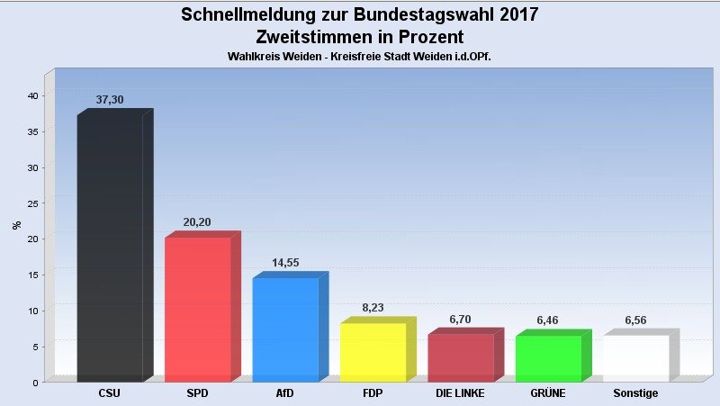 Bundestagswahl 2017 Rathaus Weiden
