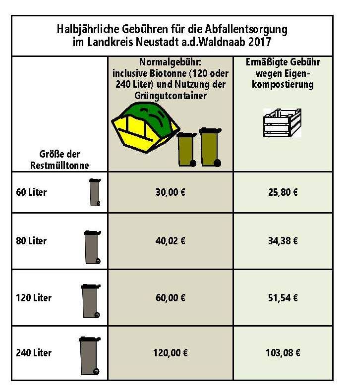 Gebühren für Abfallwirtschaft mit Biotonne, Biotonne Landkreis Neustadt Zahlen Kosten, Grüne Tonne