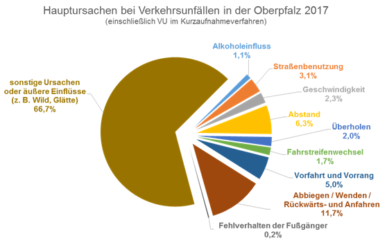 Verkehrsstatistik Unfälle in der Oberpfalz 2017