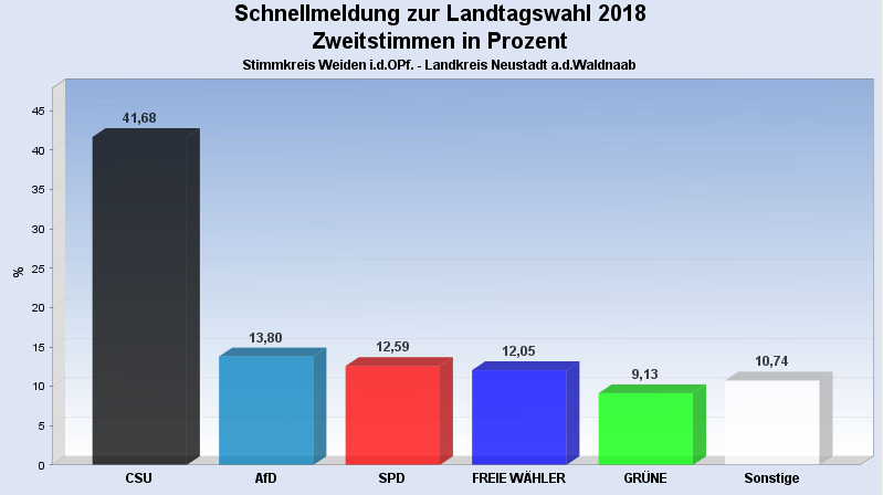 Landtagswahl Ergebnis 2018 Neustadt Zweitstimme