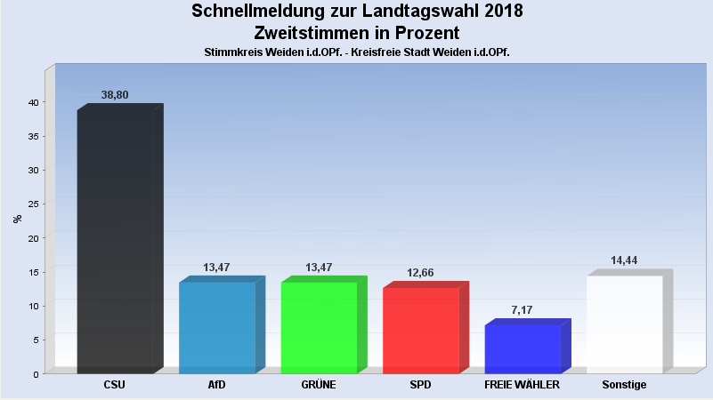 Landtagswahl Ergebnis 2018 Weiden Zweitstimme