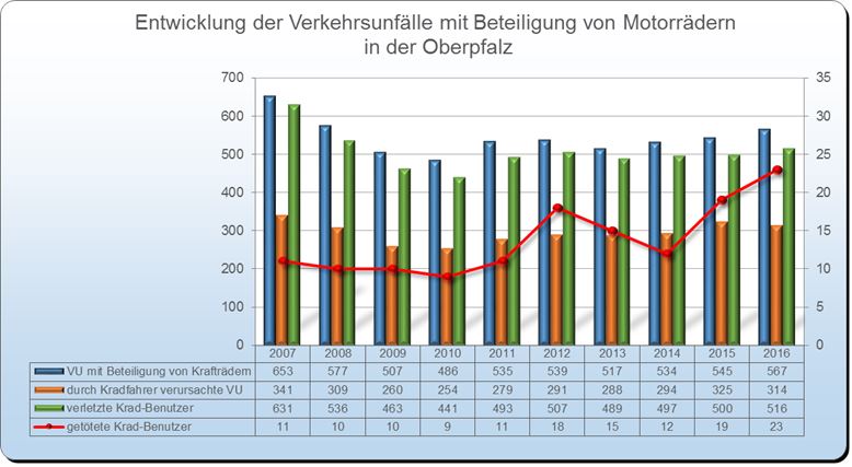 Radfahrer - Unfallstatistik Polizei 2016
