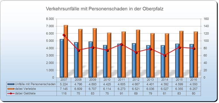 Personenschaden - Unfallstatistik Polizei 2016