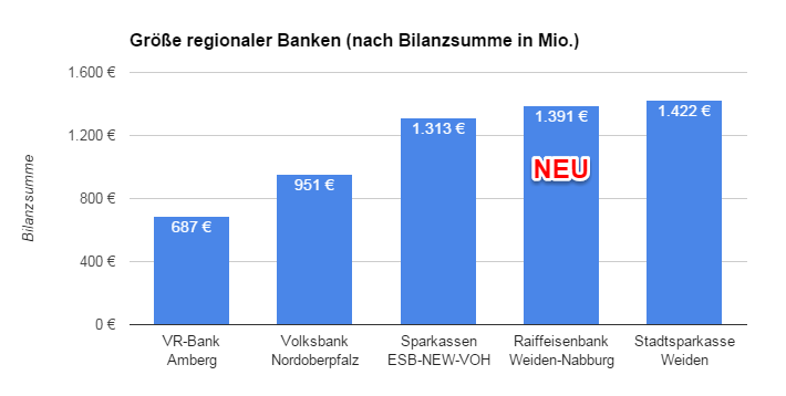 Größe regionaler Banken