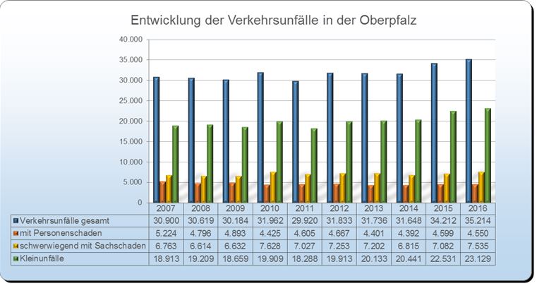 Verkehrsunfälle Oberpfalz - Unfallstatistik Polizei 2016