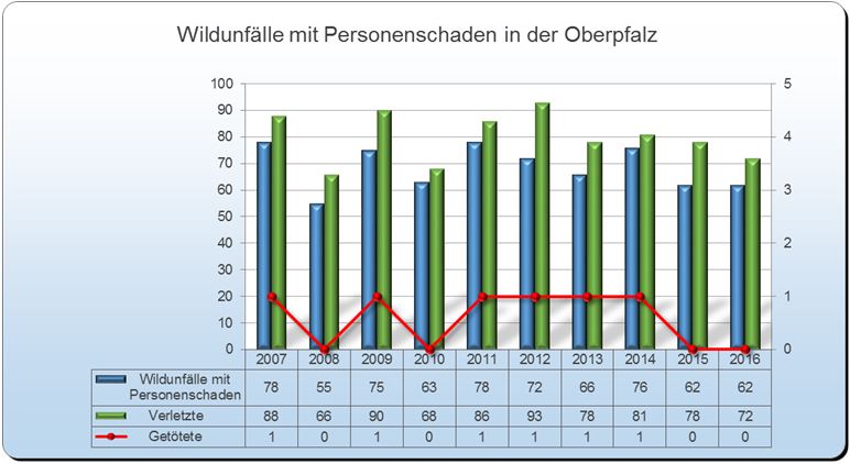 Wildunfälle mit Personenschaden - Unfallstatistik Polizei 2016
