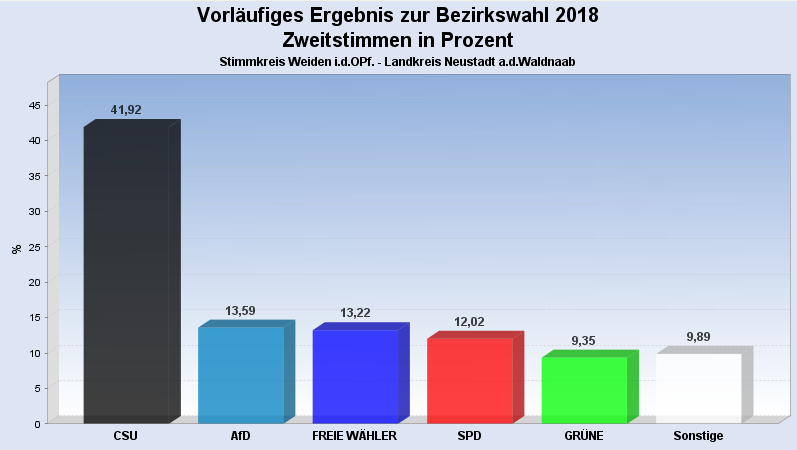 Zweitstimmen Bezirkstagswahl NeustadtWN 2018
